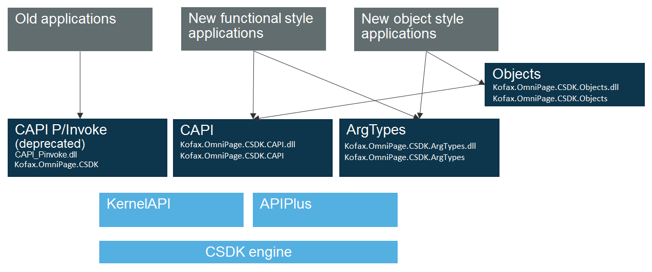 CSDK overview CSDK overview