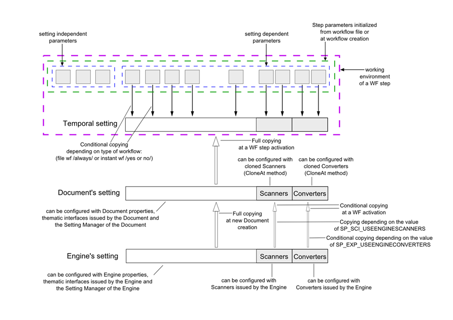 Settings and workflows