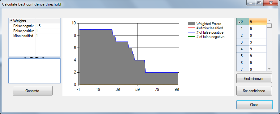 Confidence treshold calculation