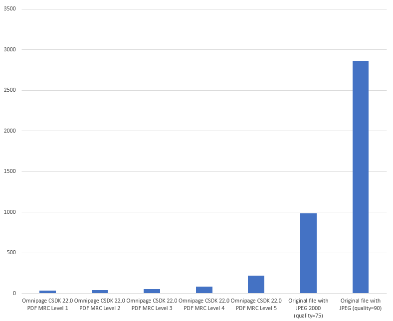 File size in KB by compression level File size in KB by compression level