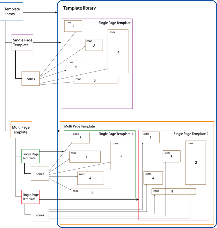 Template library structure