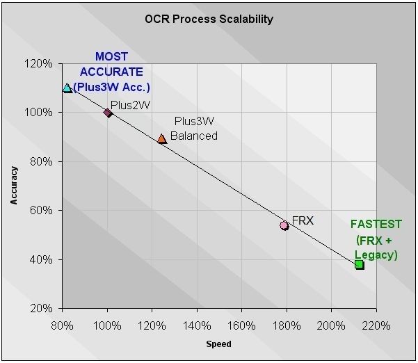Speed and accuracy graph