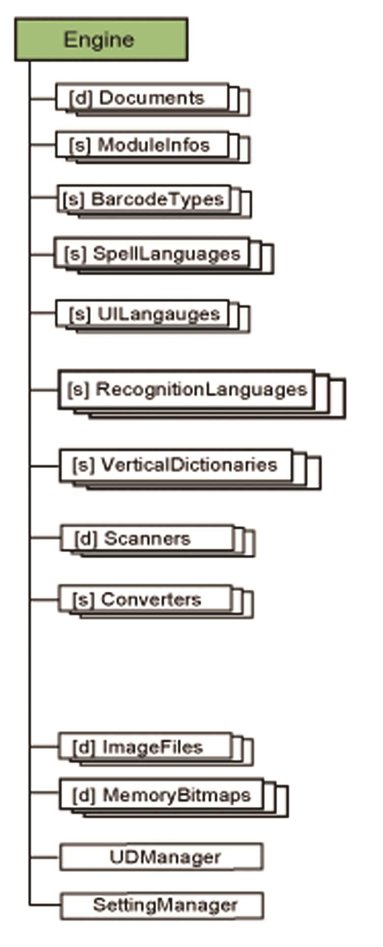 Object tree Engine branch