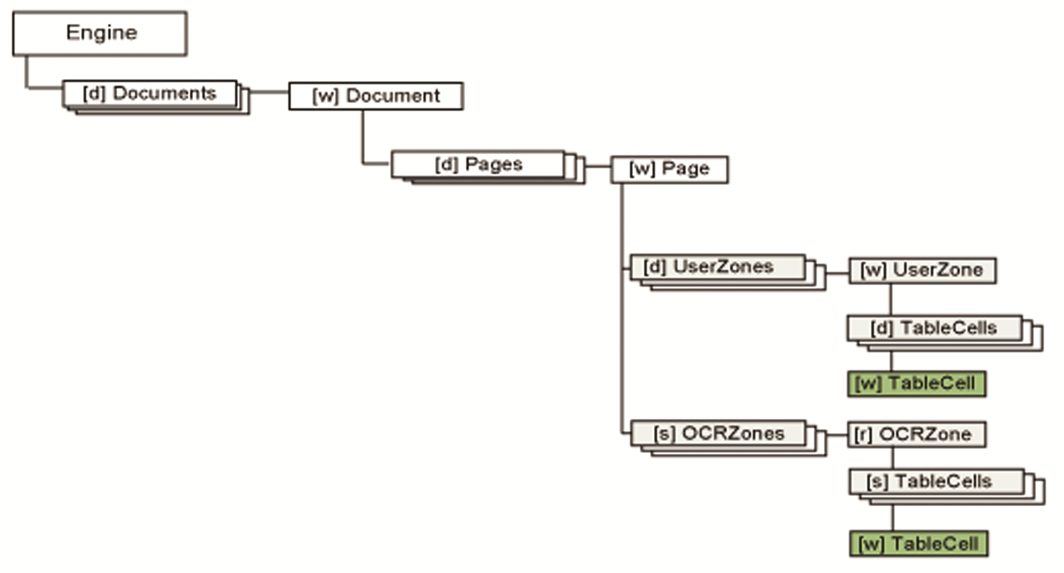 Object tree TableCell branch