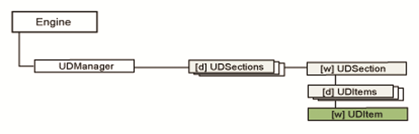 Object tree UDItem branch