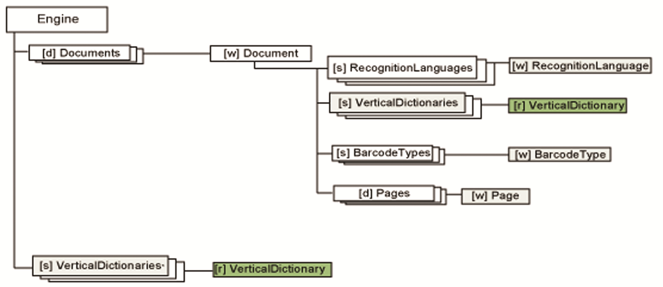 Object tree VerticalDictionary branch
