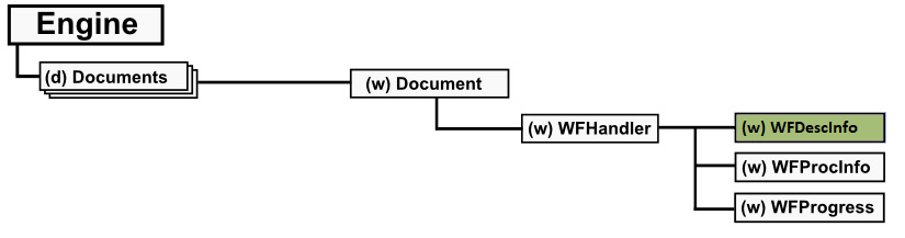 Object tree WFDescInfo branch Object tree WFDescInfo branch