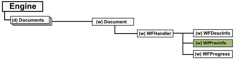 Object tree WFProcInfo branch Object tree WFProcInfo branch