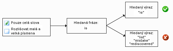 schéma výběru nebo zrušení výběru ‚celý svět'