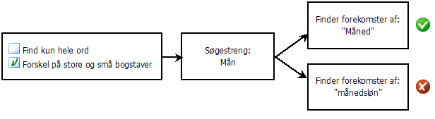 diagram over markering og fjernelse af markering af 