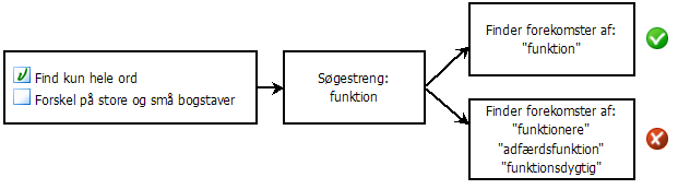 diagram over markering og fjernelse af markering af