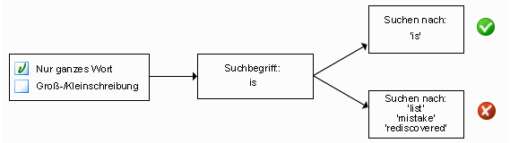 Diagramm „Nur ganzes Wort suchen“