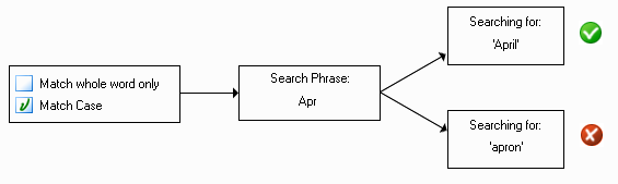 diagrem on selecting or deselecting 'match case'