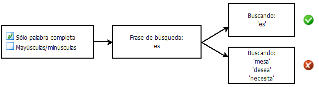 Diagrama de selección o anulación de selección de 'palabra completa'