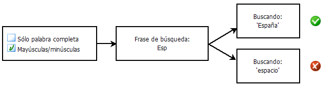 Diagrama de selección o anulación de selección de 'mayúsculas y minúsculas'