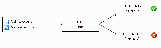 kuva ’sama kirjainkoko’ -valinnasta tai valinnan poistamisesta