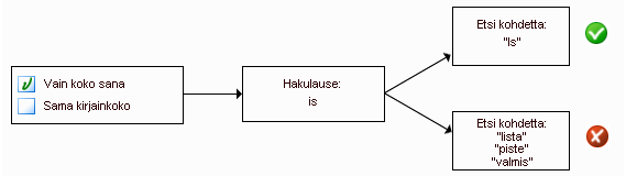 kuva ’koko sana’ -valinnasta tai valinnan poistamisesta