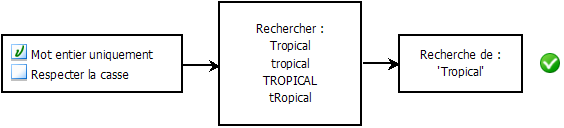 diagramme illustrant la sélection des deux options