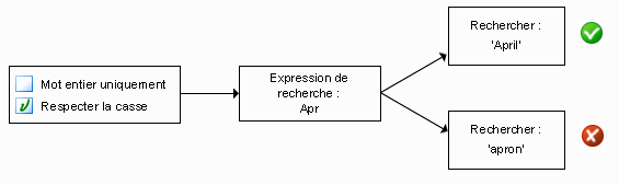 Diagramme Respecter la casse