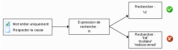 Diagramme Mot entier uniquement Diagramme Mot entier uniquement