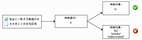 完全に一致する単語のみの図 完全に一致する単語のみの図