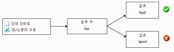 ‘대/소문자 구분’ 선택 또는 선택 취소에 대한 다이어그램