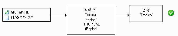 두 항목이 모두 선택된 다이어그램