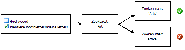 Afbeelding waarbij de optie 'Identieke hoofdletters/kleine letters' is geselecteerd of niet is geselecteerd