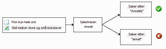 diagram om å velge eller velge bort «skill mellom store og små bokstaver»