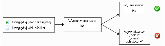 diagram zaznaczania bądź odznaczania „całego wyrazu”