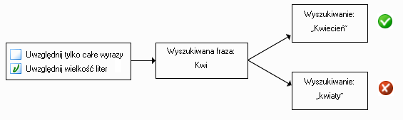 diagram zaznaczania bądź odznaczania „uwzględniania wielkości liter”