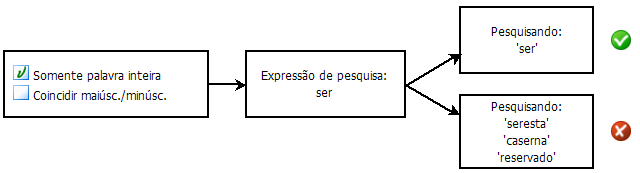 diagrama para selecionar ou cancelar a seleção de uma 'palavra inteira'