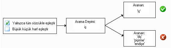 ‹tam sözcük› seçme veya seçimini kaldırma işlemine ilişkin şema