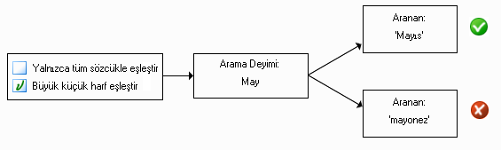 'büyük/küçük harf eşleştir' seçme veya seçimini kaldırma işlemine ilişkin şema