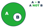 適用「A not B」的文氏圖表