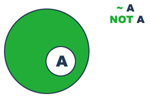 適用「Not A」的文氏圖表