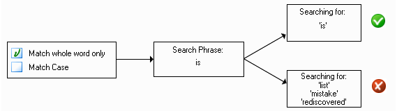 Diagramm „Nur ganzes Wort suchen“