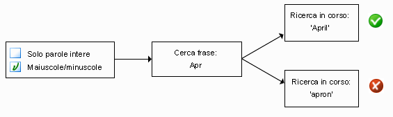 Diagramma Corrispondenza maiuscole/minuscole