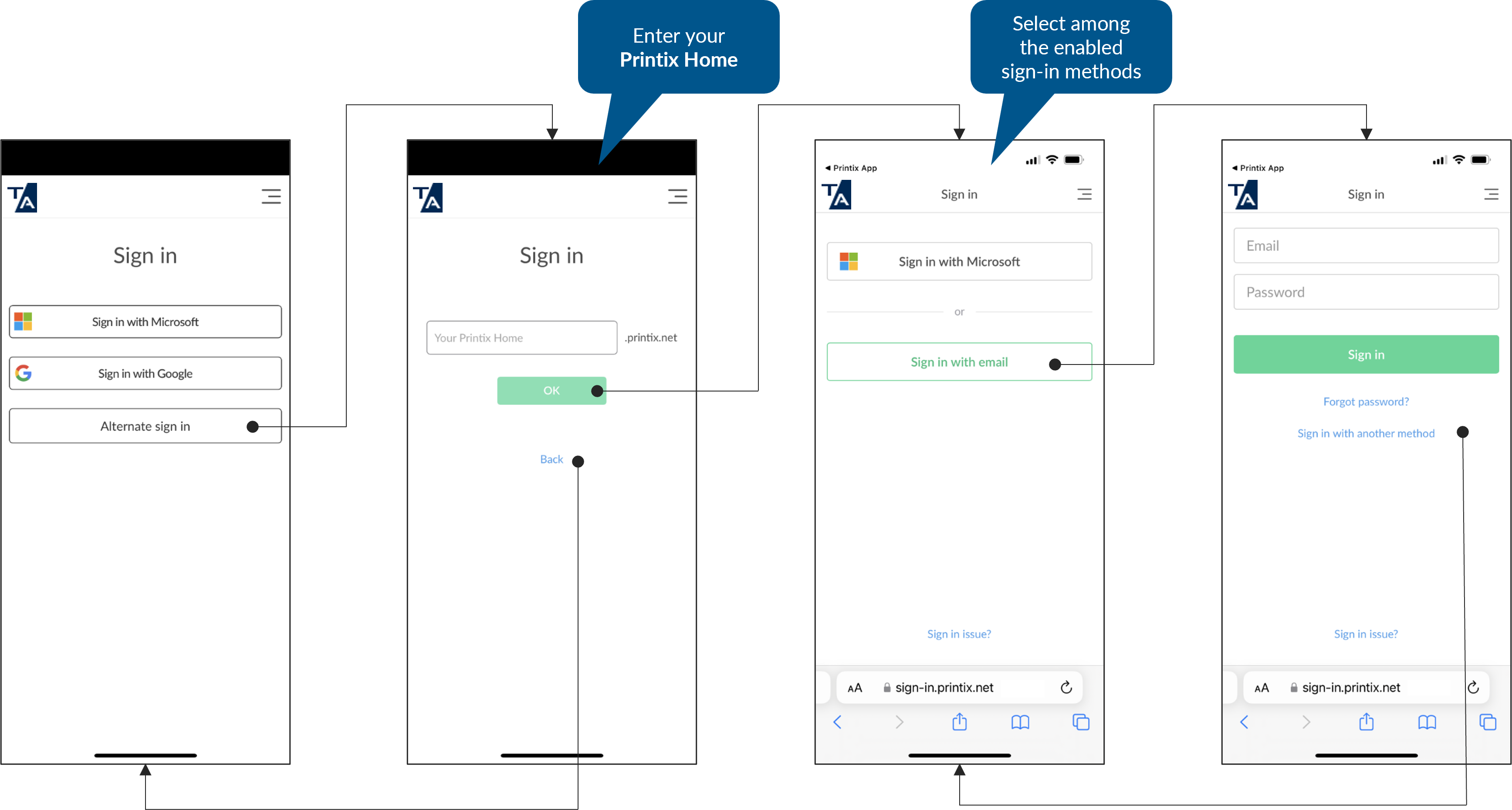 Diagram for the alternative sign-in method