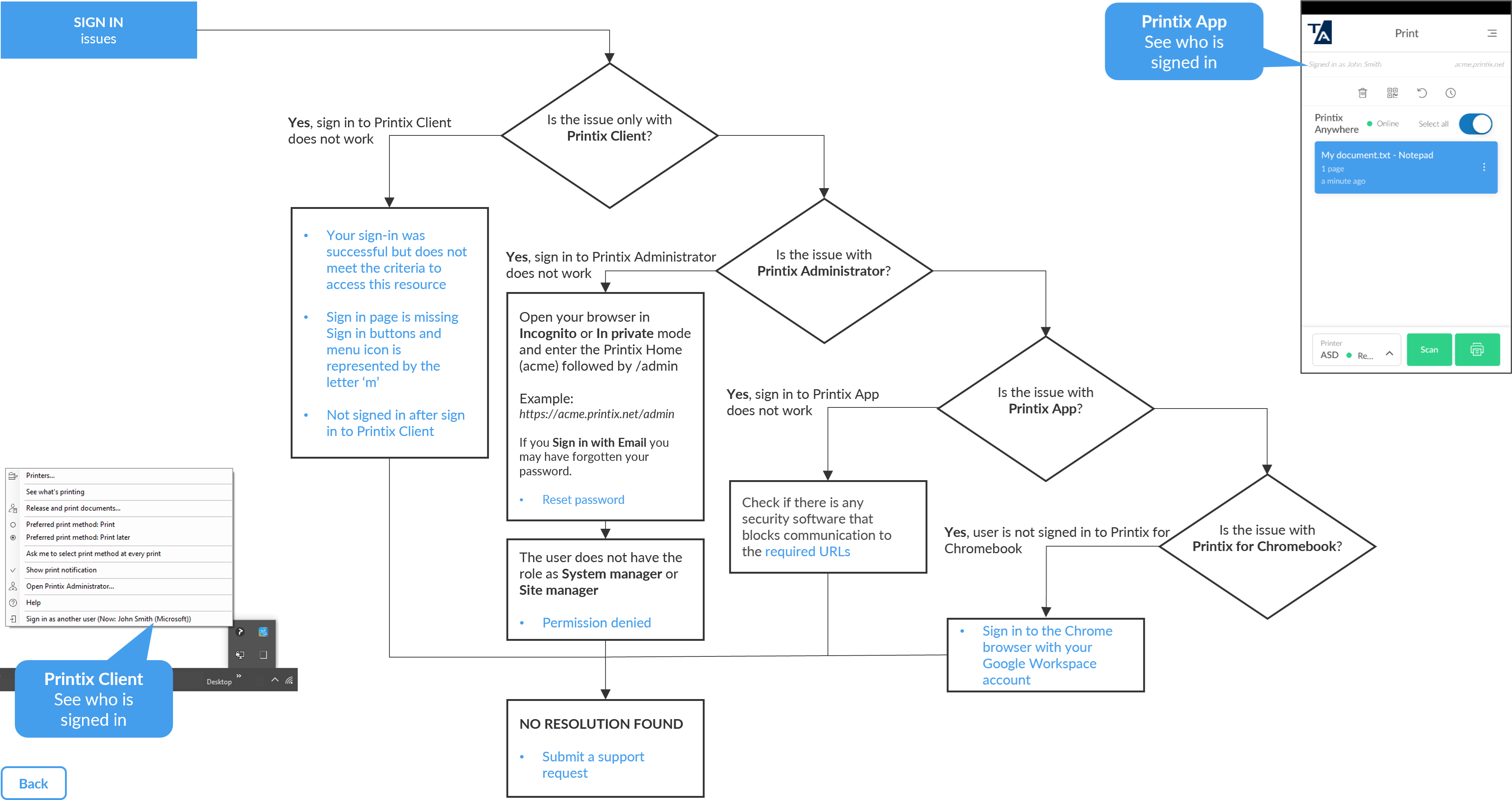 Diagram about sign-in issues