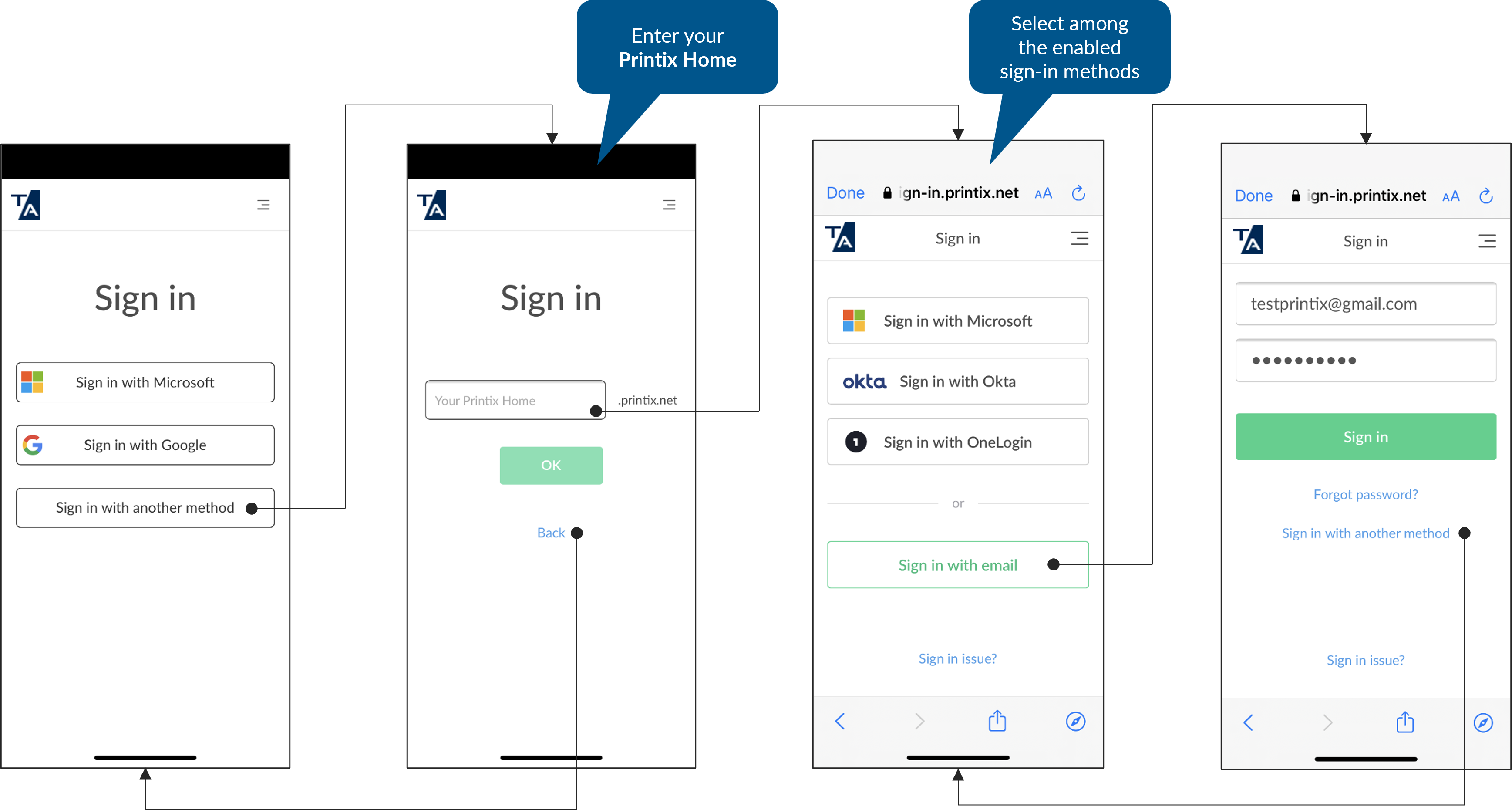 Diagram for the alternative sign-in method