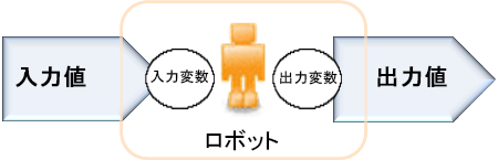 ロボットの入力値と出力値