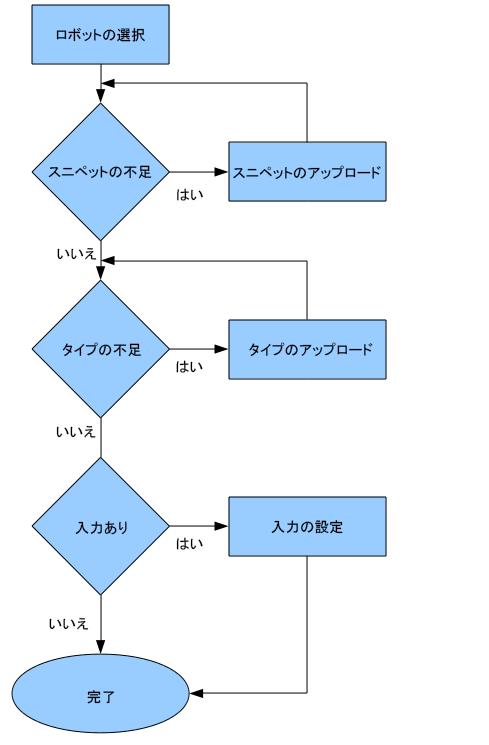 ロボット ウィザード ワークフロー