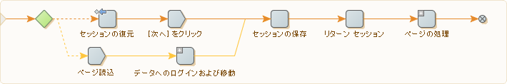 セッションの再利用