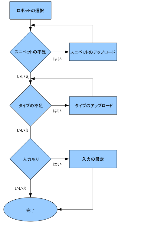 ロボット ウィザード ワークフロー ロボット ウィザード ワークフロー