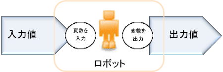 ロボットの入力値と出力値