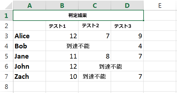 結合されたセルが含まれるシートのループ