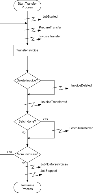 Click event names to jump to topics that describe them