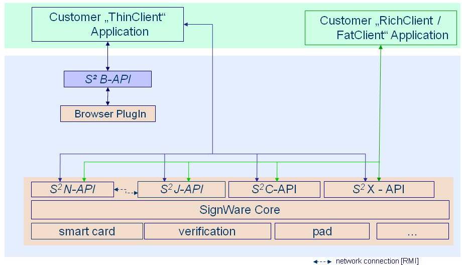 Kofax SignWare API Overview