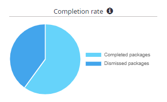 Completion rate